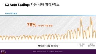 © 2018, Amazon Web Services, Inc. or its affiliates. All rights reserved.
1.2 Auto Scaling: 자동 서버 확장/축소
M사의 11월 트래픽
서버의 최대 용량
신규 제품
런칭
월말
할인 이벤트
76% 의 낭비 자원 발생
 