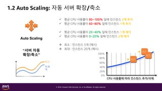 © 2018, Amazon Web Services, Inc. or its affiliates. All rights reserved.
Auto Scaling
“서버 자동
확장/축소”
트래
픽
EC2
1.2 Auto Scaling: 자동 서버 확장/축소
CPU 사용률에 따라 인스턴스 추가/삭제
0%
20%
40%
60%
80%
100%
EC2
EC2
EC2
+
+
 평균 CPU 사용률이 80~100% 일때 인스턴스 2개 추가
 평균 CPU 사용률이 60~80% 일때 인스턴스 1개 추가
 평균 CPU 사용률이 20~40% 일때 인스턴스 1개 제거
 평균 CPU 사용률이 0~20% 일때 인스턴스 2개 제거
 최소 : 인스턴스 5개 (예시)
 최대 : 인스턴스 20개 (예시)
 