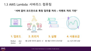 © 2018, Amazon Web Services, Inc. or its affiliates. All rights reserved.
1.3 AWS Lambda: 서버리스 컴퓨팅
“서버 없이 코드만으로 특정 업무를 처리 – 이벤트 처리 기반”
Node.js
Python
Java
C#
ms 시간 단위 과금예) S3에 이미지 업로드 시 예) 해당 이미지 리사이징
 