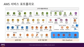 © 2018, Amazon Web Services, Inc. or its affiliates. All rights reserved.
AWS 서비스 포트폴리오
고객 어플리케이션
20개 리전 61개 가용 영역 160+ CloudFront
인공 지능
데이터베이스
모바일
Mobile
Analytics
Cognito
분석
KinesisRedShift EMR
네트워크
VPC Direct Connect Route 53
스토리지 및 콘텐츠 전송
EBS S3 Glacier Cloud Front
DynamoDBRDS ElastiCache
개발자 도구
OpsWorks Code
Deploy
보안 & 자격 증명 및 규정 준수
CloudWatch Config Cloud
Trail
IAM Directory KMS
애플리케이션
SQS SWF App
Stream
Elastic
Transcoder
SES Cloud
Search
SNS
비즈니스 생산성
WorkSpaces WorkDocsWorkMail
컴퓨팅
EC2 ELB LambdaECSBeanstalk Storage
Gateway
Database
Migration
Service
CodeCommit Code
Pipeline
Amazon
Inspector
AWS WAF
Elastic
search
Machine
Learning
QuickSight Data
Pipeline
Mobile Hub Device
Farm
API
Gateway
Shield
RekognitionPolly
Lex
Cloud
Formation
 
