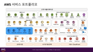 © 2018, Amazon Web Services, Inc. or its affiliates. All rights reserved.
AWS 서비스 포트폴리오
고객 어플리케이션
20개 리전 61개 가용 영역 160+ CloudFront
인공 지능
데이터베이스
모바일
Mobile
Analytics
Cognito
분석
KinesisRedShift EMR
네트워크
VPC Direct Connect Route 53
스토리지 및 콘텐츠 전송
EBS S3 Glacier Cloud Front
DynamoDBRDS ElastiCache
개발자 도구
OpsWorks Code
Deploy
보안 & 자격 증명 및 규정 준수
CloudWatch Config Cloud
Trail
IAM Directory KMS
애플리케이션
SQS SWF App
Stream
Elastic
Transcoder
SES Cloud
Search
SNS
비즈니스 생산성
WorkSpaces WorkDocsWorkMail
컴퓨팅
EC2 ELB LambdaECSBeanstalk Storage
Gateway
Database
Migration
Service
CodeCommit Code
Pipeline
Amazon
Inspector
AWS WAF
Elastic
search
Machine
Learning
QuickSight Data
Pipeline
Mobile Hub Device
Farm
API
Gateway
Shield
Rekognition Polly
Lex
Cloud
Formation
 