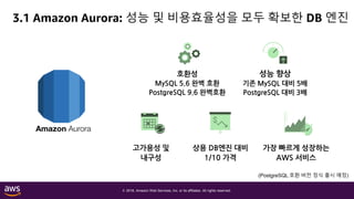 © 2018, Amazon Web Services, Inc. or its affiliates. All rights reserved.
3.1 Amazon Aurora: 성능 및 비용효율성을 모두 확보한 DB 엔진
호환성
MySQL 5.6 완벽 호환
PostgreSQL 9.6 완벽호환
성능 향상
기존 MySQL 대비 5배
PostgreSQL 대비 3배
고가용성 및
내구성
상용 DB엔진 대비
1/10 가격
가장 빠르게 성장하는
AWS 서비스
(PostgreSQL 호환 버전 정식 출시 예정)
 