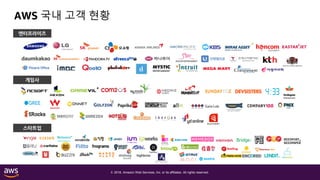 © 2018, Amazon Web Services, Inc. or its affiliates. All rights reserved.
AWS 국내 고객 현황
엔터프라이즈
게임사
스타트업
 