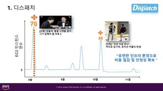 © 2018, Amazon Web Services, Inc. or its affiliates. All rights reserved.
1. 디스패치
9월 11월
6
EC2인스턴스
갯수
[단독] “우리 지금 만나”…
아이유·장기하, 뮤지션 커플의 탄생
[단독] 강용석, 홍콩 스캔들 증거…
그가 답해야 할 의혹 5
70
50
10월8월
“유연한 인프라 환경으로
비용 절감 및 안정성 확보＂
 