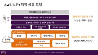 © 2018, Amazon Web Services, Inc. or its affiliates. All rights reserved.
AWS 보안: 책임 공유 모델
AWS 주요 서비스
컴퓨팅 스토리지 데이터베이스 네트워킹
AWS
글로벌 인프라 리전
가용 영역 (AZ)
엣지 로케이션
암호화 키 관리
서버 및 클라이언트
암호화
네트워크 트래픽 방어
플랫폼, 어플리케이션, 계정 및 접근 관리 (IAM)
운영체제, 네트워크 및 방화벽 설정 / 구성
고객 데이터 / 어플리케이션
고객
클라우드 인프라 위 의
보안은 고객이 담당
클라우드 인프라 자체 의
보안은 AWS가 담당
 