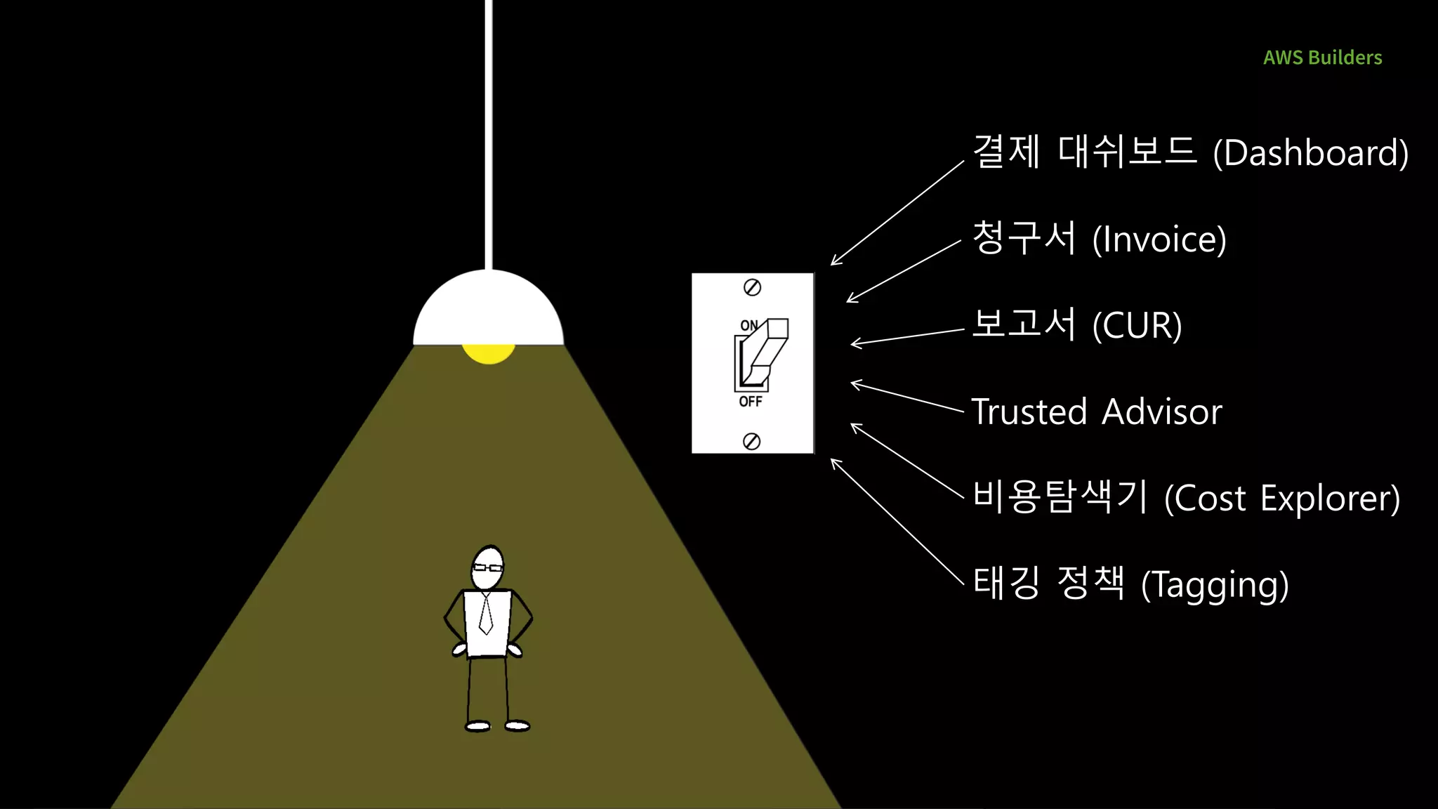 결제 대쉬보드 (Dashboard)
청구서 (Invoice)
보고서 (CUR)
Trusted Advisor
비용탐색기 (Cost Explorer)
태깅 정책 (Tagging)
AWS Builders
 
