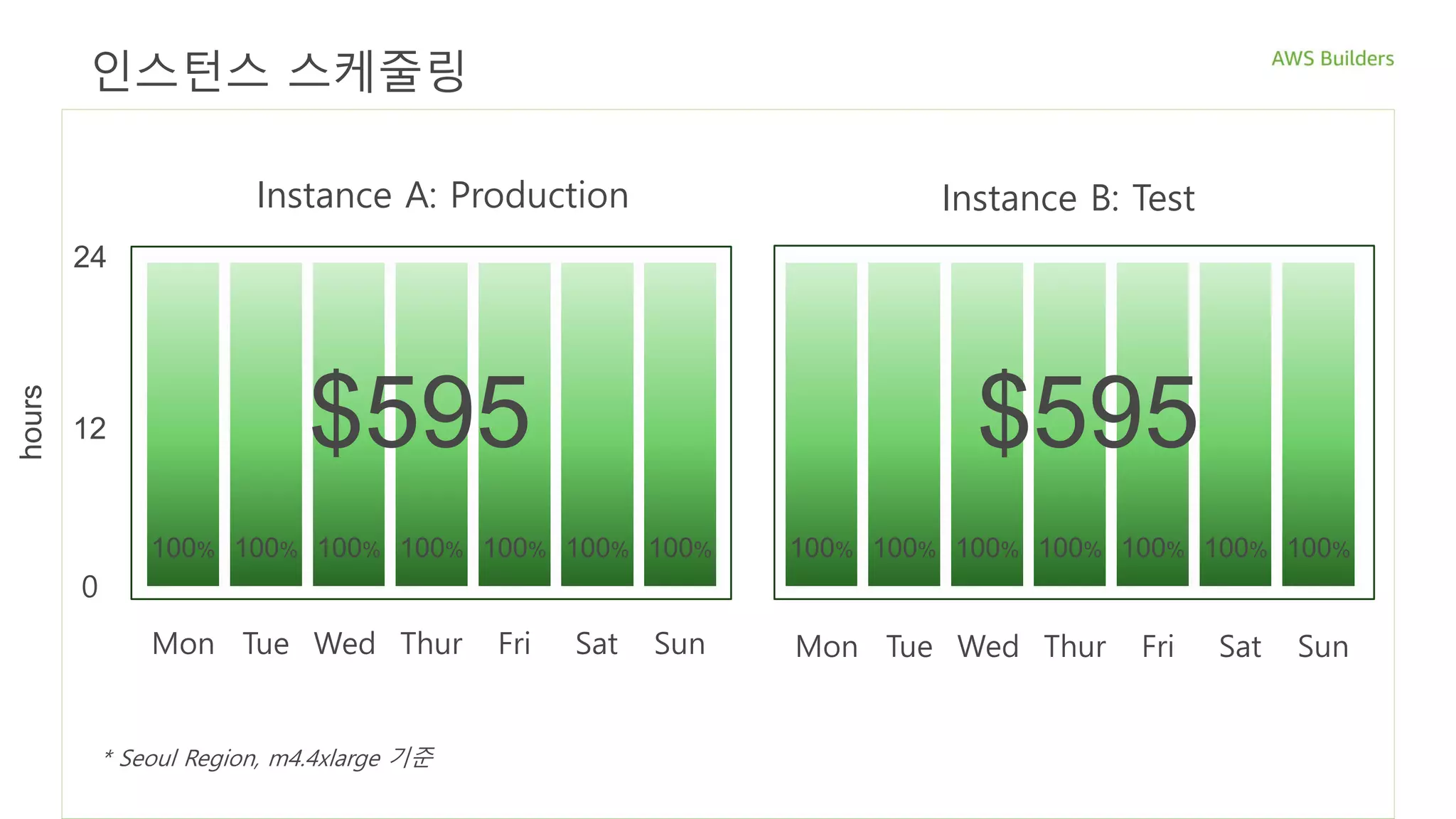 100% 100% 100%100% 100% 100% 100%
Mon Tue Wed Thur Fri Sat Sun
0
12
24
Instance A: Production
* Seoul Region, m4.4xlarge 기준
$595
Mon Tue Wed Thur Fri Sat Sun
Instance B: Test
100% 100% 100%100% 100% 100% 100%
$595
hours
인스턴스 스케줄링
 