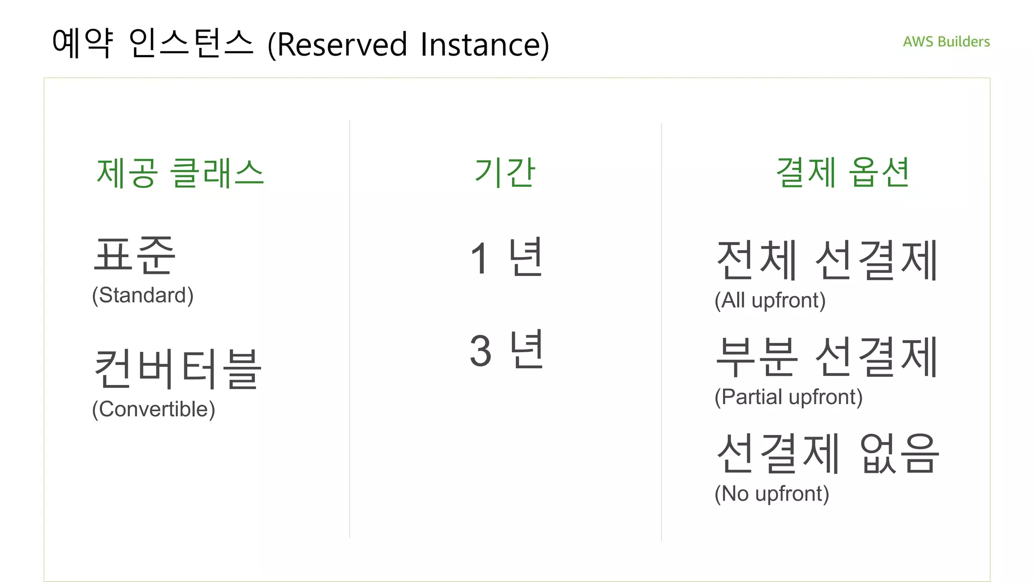 예약 인스턴스 (Reserved Instance)
제공 클래스
표준
(Standard)
컨버터블
(Convertible)
기간
1 년
3 년
결제 옵션
선결제 없음
(No upfront)
부분 선결제
(Partial upfront)
전체 선결제
(All upfront)
 