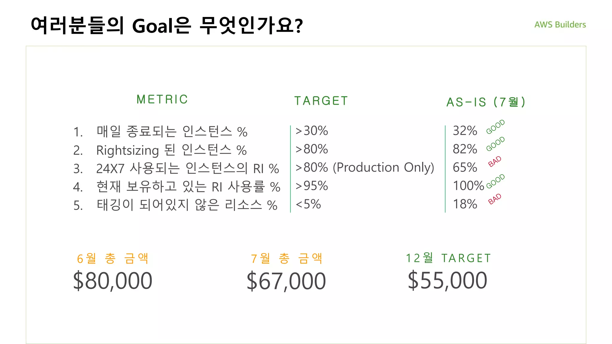 여러분들의 Goal은 무엇인가요?
1. 매일 종료되는 인스턴스 %
2. Rightsizing 된 인스턴스 %
3. 24X7 사용되는 인스턴스의 RI %
4. 현재 보유하고 있는 RI 사용률 %
5. 태깅이 되어있지 않은 리소스 %
6 월 총 금 액 7 월 총 금 액
$80,000 $67,000
M E T R I C T A R GE T
>30%
>80%
>80% (Production Only)
>95%
<5%
A S - I S ( 7 월 )
32%
82%
65%
100%
18%
1 2 월 TA RG E T
$55,000
 