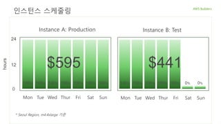 Mon Tue Wed Thur Fri Sat Sun
100% 100% 100%100% 100% 100% 100%
Mon Tue Wed Thur Fri Sat Sun
0
12
24
Instance B: TestInstance A: Production
* Seoul Region, m4.4xlarge 기준
$595
100% 0% 0%100% 100% 100% 100%
$441
인스턴스 스케줄링
hours
 
