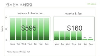 Mon Tue Wed Thur Fri Sat Sun
100% 100% 100%100% 100% 100% 100%
Mon Tue Wed Thur Fri Sat Sun
0
12
24
Instance B: TestInstance A: Production
* Seoul Region, m4.4xlarge 기준
$595
40% 0% 0%40% 40% 40% 40%
$160
인스턴스 스케줄링
hours
 