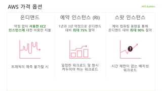 온디맨드
약정 없이 사용한 EC2
인스턴스에 대한 비용만 지불
트래픽이 예측 불가할 시
스팟 인스턴스
예비 컴퓨팅 용량을 통해
온디맨드 대비 최대 90% 절약
시간 제한이 없는 배치성
워크로드
?
예약 인스턴스 (RI)
1년과 3년 약정으로 온디맨드
대비 최대 75% 절약
일정한 워크로드 및 항시
켜두어야 하는 워크로드
AWS 가격 옵션
 