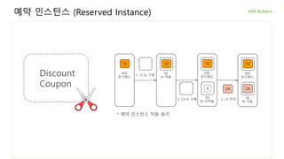 예약 인스턴스 (Reserved Instance)
T2
$$$
온디맨드
1. T2 RI 구매
T2
$$
RI 적용
T2
$$$
온디맨드
2. C4 RI 구매
$$
RI 미적용
T2
$$$
온디맨드
$$
RI 적용
C4C4
3. C4 런치
* 예약 인스턴스 작동 원리
X
Discount
Coupon
 