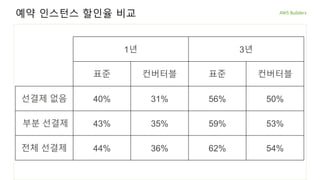 예약 인스턴스 할인율 비교
1년 3년
표준 컨버터블 표준 컨버터블
선결제 없음 40% 31% 56% 50%
부분 선결제 43% 35% 59% 53%
전체 선결제 44% 36% 62% 54%
 