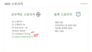 AWS 스토리지
오브젝트 스토리지 블록 스토리지
S3 스탠다드
S3 Glacier Deep Archive
Amazon Glacier
S3 Intelligent-Tiering
S3 One Zone - IA
S3 스탠다드-IA 프로비저닝 된 IOPS SSD
콜드 HDD
처리량 최적화 HDD
범용 SSD
 