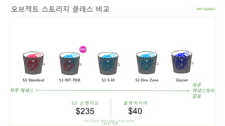 오브젝트 스토리지 클래스 비교
오브젝트 스토리지 클래스 비교
자주 액세스
S3 Standard S3 S-IA S3 One Zone GlacierS3 INT-TIER
자주
액세스하지
않음
S 3 스 탠 다 드
$235
글 래 이 시 어
$40
U S - E a s t , S t o r a g e c o s t o n l y :
1 0 T B 기 준
 