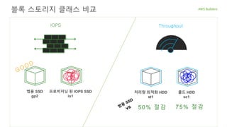 블록 스토리지 클래스 비교
IOPS
범용 SSD
gp2
Throughput
VS
프로비저닝 된 IOPS SSD
io1
처리량 최적화 HDD
st1
콜드 HDD
sc1
50% 절감 75% 절감
 