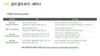 세션 종류 대상 세션 내용
AWS 101
Beginner Sessions
· 클라우드에 관심 있는 분
· AWS를 아직 사용해 본 경험이 없는 분
· 클라우드 컴퓨팅의 기본 개념 및 AWS 소개
· AWS가 제공하는 서비스 및 솔루션의 특장점, 주요 적용 사례
AWS 101 Hands-on
· 클라우드에 관심 있는 분
· AWS를 아직 사용해 본 경험이 없는 분
· AWS 계정 생성 및 IAM 소개
· EC2/VPC/EBS 데모(환경 소개 포함) 및 실습
AWS 201
Introductory Sessions
· AWS에 대해 기본 개념 정도만 알고 계신 분
· AWS 클라우드 활용 경험이 있는 기존 고객
· AWS 서비스나 기능에 대한 개요 중심
· 참석자가 해당 토픽을 처음 접한다고 가정
· 기본적인 기능, 역할, 이점 및 사례 제공
AWS 301
Advanced Sessions
· AWS 클라우드 활용 경험이 풍부한 기존 고객
· 해당 주제에 친숙한 고객
· 해당 주제의 활용 사례와 고급 기법을 심도있게 전달
· Deep dive와 Hands-On을 번갈아 진행
AWS 무료 정기 세미나 안내: https://aws.amazon.com/ko/about-aws/events
AWS Seminar Series
깊이알아보기–세미나
 