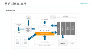 AWS Cloud(EC2)
Architecture
챗봇 서비스 소개
Addie
Intent
미인식
데이타
Addie
Entity
미인식
데이타
Addie
(Chatbot Platform by Docker)
API
채
팅
서
버
Web
App
Mobile
음성
인식
(Option)
데이터정제
(토픽,
대화플로우
정제)
기존데이터
분석
설계
답변 Data 생성
개인화 반영
그룹웨어/ERP
Admin (추가 학습)
로그인
발화
표준
데이터
GPU 고속 병렬처리 학습
인식
 