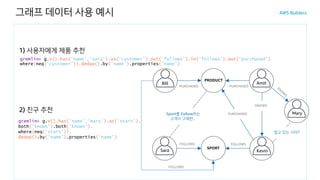 그래프 데이터 사용 예시
알고 있는 사이?
Sport를 Follow하는
고객이 구매한..
gremlin> V().has(‘name’,’sara’).as(‘customer’).out(‘follows’).in(‘follows’).out(‘purchased’)
( (‘customer’)).dedup() (‘name’) ('name')
PURCHASED PURCHASED
FOLLOWS
PURCHASED
KNOWS
PRODUCT
SPORT
FOLLOWS
FOLLOWS
2) 친구 추천
gremlin> g.V().has('name','mary').as(‘start’).
both('knows').both('knows’).
where(neq(‘start’)).
dedup().by('name').properties('name')
1) 사용자에게 제품 추천
 