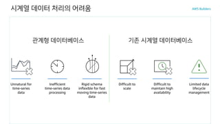시계열 데이터 처리의 어려움
기존 시계열 데이터베이스관계형 데이터베이스
Difficult to
maintain high
availability
Difficult to
scale
Limited data
lifecycle
management
Inefficient
time-series data
processing
Unnatural for
time-series
data
Rigid schema
inflexible for fast
moving time-series
data
 