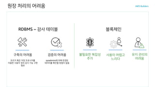 원장 처리의 어려움
불필요한 복잡성
추가
블록체인RDBMS – 감사 테이블
유지 관리의
어려움
사용이 어렵고
느리다
구축의 어려움
트리거 혹은 저장 프로시저를
이용한 사용자 정의 감사 기능 구현
필요
검증의 어려움
sysadmins에 의해 변경된
데이터를 확인할 방법이 없음
 