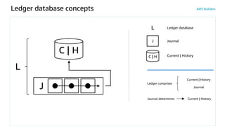 Ledger database concepts
C | H
J Journal
C | H Current | History
Current | History
Journal
Ledger comprises
J
L
Ledger databaseL
Journal determines Current | History
 