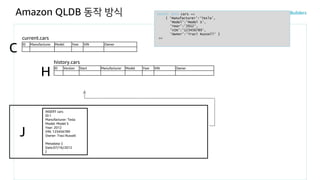 Amazon QLDB 동작 방식
ID Manufacturer Model Year VIN Owner
ID Version Start Manufacturer Model Year VIN Owner
J
history.cars
H
INSERT INTO cars <<
{ 'Manufacturer':'Tesla',
'Model':'Model S',
'Year':'2012',
'VIN':'123456789',
'Owner':'Traci Russell' }
>>current.cars
C
INSERT cars
ID:1
Manufacturer: Tesla
Model: Model S
Year: 2012
VIN: 123456789
Owner: Traci Russell
Metadata: {
Date:07/16/2012
}
 