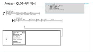 Amazon QLDB 동작 방식
ID Version Start Manufacturer Model Year VIN Owner
J
history.cars
H
INSERT INTO cars <<
{ 'Manufacturer':'Tesla',
'Model':'Model S',
'Year':'2012',
'VIN':'123456789',
'Owner':'Traci Russell' }
>>current.cars
C
INSERT cars
ID:1
Manufacturer: Tesla
Model: Model S
Year: 2012
VIN: 123456789
Owner: Traci Russell
Metadata: {
Date:07/16/2012
}
H (T1)
ID Manufacturer Model Year VIN Owner
1 Tesla Model S 2012 123456789 Traci Russell
 