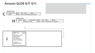 Amazon QLDB 동작 방식
J
history.cars
H
current.cars
C
INSERT cars
ID:1
Manufacturer: Tesla
Model: Model S
Year: 2012
VIN: 123456789
Owner: Traci Russell
Metadata: {
Date:07/16/2012
}
H (T1)
ID Manufacturer Model Year VIN Owner
1 Tesla Model S 2012 123456789 Traci Russell
ID Version Start Manufacturer Model Year VIN Owner
1 1 07/16/2012 Tesla Model S 2012 123456789 Traci Russell
 