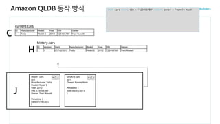Amazon QLDB 동작 방식
J
history.cars
H
current.cars
C
INSERT cars
ID:1
Manufacturer: Tesla
Model: Model S
Year: 2012
VIN: 123456789
Owner: Traci Russell
Metadata: {
Date:07/16/2012
}
H (T1)
ID Manufacturer Model Year VIN Owner
1 Tesla Model S 2012 123456789 Traci Russell
ID Version Start Manufacturer Model Year VIN Owner
1 1 07/16/2012 Tesla Model S 2012 123456789 Traci Russell
FROM cars WHERE VIN = '123456789' UPDATE owner = 'Ronnie Nash'
UPDATE cars
ID:1
Owner: Ronnie Nash
Metadata: {
Date:08/03/2013
}
H (T2)
 
