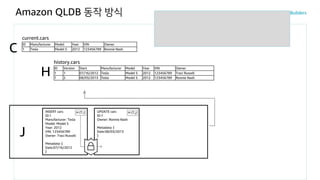 Amazon QLDB 동작 방식
J
history.cars
H
current.cars
C
INSERT cars
ID:1
Manufacturer: Tesla
Model: Model S
Year: 2012
VIN: 123456789
Owner: Traci Russell
Metadata: {
Date:07/16/2012
}
H (T1)
ID Manufacturer Model Year VIN Owner
1 Tesla Model S 2012 123456789 Ronnie Nash
ID Version Start Manufacturer Model Year VIN Owner
1 1 07/16/2012 Tesla Model S 2012 123456789 Traci Russell
1 2 08/03/2013 Tesla Model S 2012 123456789 Ronnie Nash
UPDATE cars
ID:1
Owner: Ronnie Nash
Metadata: {
Date:08/03/2013
}
H (T2)
 