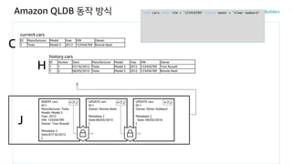 Amazon QLDB 동작 방식
J
history.cars
H
current.cars
C
INSERT cars
ID:1
Manufacturer: Tesla
Model: Model S
Year: 2012
VIN: 123456789
Owner: Traci Russell
Metadata: {
Date:07/16/2012
}
H (T1)
ID Manufacturer Model Year VIN Owner
1 Tesla Model S 2012 123456789 Ronnie Nash
ID Version Start Manufacturer Model Year VIN Owner
1 1 07/16/2012 Tesla Model S 2012 123456789 Traci Russell
1 2 08/03/2013 Tesla Model S 2012 123456789 Ronnie Nash
UPDATE cars
ID:1
Owner: Ronnie Nash
Metadata: {
Date:08/03/2013
}
H (T2)
FROM cars WHERE VIN = '123456789' UPDATE owner = 'Elmer Hubbard'
UPDATE cars
ID:1
Owner: Elmer Hubbard
Metadata: {
Date: 09/02/2016
}
H (T3)
 