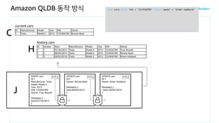 Amazon QLDB 동작 방식
J
history.cars
H
current.cars
C
INSERT cars
ID:1
Manufacturer: Tesla
Model: Model S
Year: 2012
VIN: 123456789
Owner: Traci Russell
Metadata: {
Date:07/16/2012
}
H (T1)
ID Manufacturer Model Year VIN Owner
1 Tesla Model S 2012 123456789 Ronnie Nash
ID Version Start Manufacturer Model Year VIN Owner
1 1 07/16/2012 Tesla Model S 2012 123456789 Traci Russell
1 2 08/03/2013 Tesla Model S 2012 123456789 Ronnie Nash
1 3 09/02/2016 Tesla Model S 2012 123456789 Elmer Hubbard
UPDATE cars
ID:1
Owner: Ronnie Nash
Metadata: {
Date:08/03/2013
}
H (T2)
FROM cars WHERE VIN = '123456789' UPDATE owner = 'Elmer Hubbard'
UPDATE cars
ID:1
Owner: Elmer Hubbard
Metadata: {
Date: 09/02/2016
}
H (T3)
 