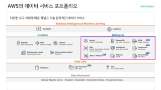 AWS의 데이터 서비스 포트폴리오
다양한 요구 사항에 따른 폭넓고 기술 집약적인 데이터 서비스
Analytics
QuickSight SageMaker
S3/Glacier
Glue
ETL & Data Catalog
Lake Formation
Data Lakes
Database Migration Service | Snowball | Snowmobile | Kinesis Data Firehose | Kinesis Data Streams
Data Movement
Business Intelligence & Machine Learning
Data Lake
Redshift
Data warehousing
EMR
Hadoop + Spark
Kinesis Data Analytics
Real time
Elasticsearch Service
Operational Analytics
Athena
Interactive analytics
RDS
MySQL, PostgreSQL, MariaDB,
Oracle, SQL Server
Aurora
MySQL, PostgreSQL
DynamoDB
Key value, Document
ElastiCache
Redis, Memcached
Neptune
Graph
Timestream
Time Series
RDS on VMware
QLDB
Ledger Database
Databases
DocumentDB
Document
 