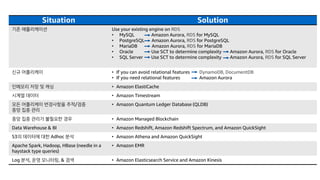 Situation Solution
기존 애플리케이션 Use your existing engine on RDS
• MySQL Amazon Aurora, RDS for MySQL
• PostgreSQL Amazon Aurora, RDS for PostgreSQL
• MariaDB Amazon Aurora, RDS for MariaDB
• Oracle Use SCT to determine complexity Amazon Aurora, RDS for Oracle
• SQL Server Use SCT to determine complexity Amazon Aurora, RDS for SQL Server
신규 어플리케이 • If you can avoid relational features DynamoDB, DocumentDB
• If you need relational features Amazon Aurora
인메모리 저장 및 캐싱 • Amazon ElastiCache
시계열 데이터 • Amazon Timestream
모든 어플리케이 변경사항을 추적/검증
중앙 집중 관리
• Amazon Quantum Ledger Database (QLDB)
중앙 집중 관리가 불필요한 경우 • Amazon Managed Blockchain
Data Warehouse & BI • Amazon Redshift, Amazon Redshift Spectrum, and Amazon QuickSight
S3의 데이터에 대한 Adhoc 분석 • Amazon Athena and Amazon QuickSight
Apache Spark, Hadoop, HBase (needle in a
haystack type queries)
• Amazon EMR
Log 분석, 운영 모니터링, & 검색 • Amazon Elasticsearch Service and Amazon Kinesis
 