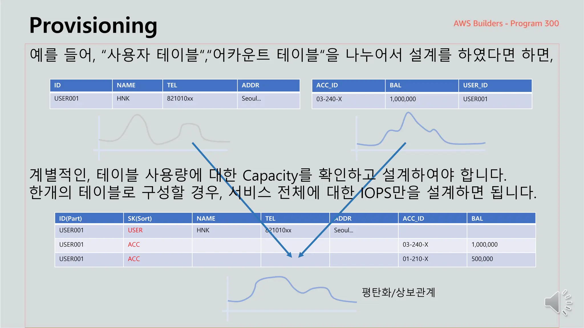 주요 주제
Provisioning
예를 들어, “사용자 테이블“,“어카운트 테이블“을 나누어서 설계를 하였다면 하면,
ID(Part) SK(Sort) NAME TEL ADDR ACC_ID BAL
USER001 USER HNK 821010xx Seoul...
USER001 ACC 03-240-X 1,000,000
USER001 ACC 01-210-X 500,000
ID NAME TEL ADDR
USER001 HNK 821010xx Seoul...
ACC_ID BAL USER_ID
03-240-X 1,000,000 USER001
평탄화/상보관계
계별적인, 테이블 사용량에 대한 Capacity를 확인하고 설계하여야 합니다.
한개의 테이블로 구성할 경우, 서비스 전체에 대한 IOPS만을 설계하면 됩니다.
 
