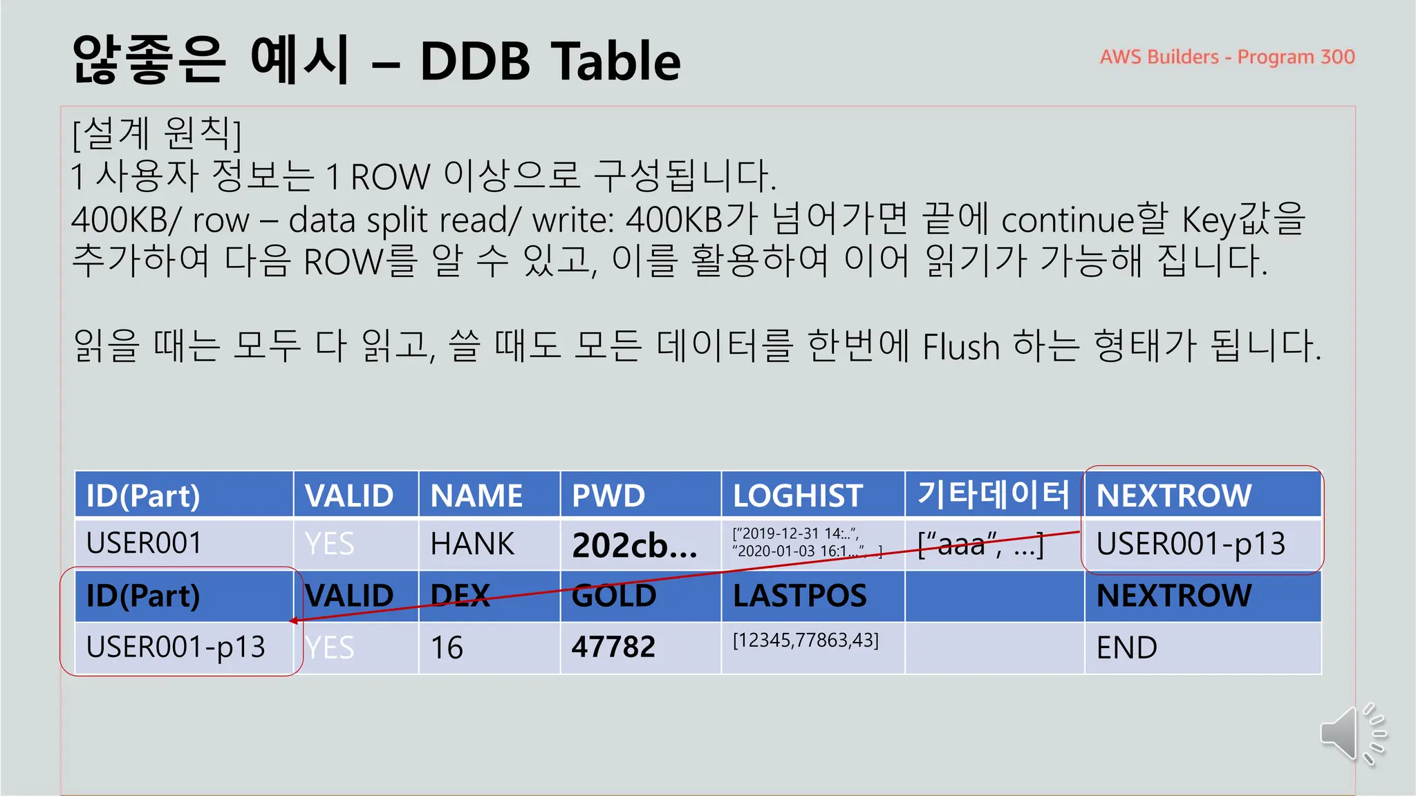 주요 주제
않좋은 예시 – DDB Table
[설계 원칙]
1 사용자 정보는 1 ROW 이상으로 구성됩니다.
400KB/ row – data split read/ write: 400KB가 넘어가면 끝에 continue할 Key값을
추가하여 다음 ROW를 알 수 있고, 이를 활용하여 이어 읽기가 가능해 집니다.
읽을 때는 모두 다 읽고, 쓸 때도 모든 데이터를 한번에 Flush 하는 형태가 됩니다.
ID(Part) VALID NAME PWD LOGHIST 기타데이터 NEXTROW
USER001 YES HANK 202cb…
[“2019-12-31 14:..”,
“2020-01-03 16:1…”,…] [“aaa”, …] USER001-p13
ID(Part) VALID DEX GOLD LASTPOS NEXTROW
USER001-p13 YES 16 47782 [12345,77863,43]
END
 