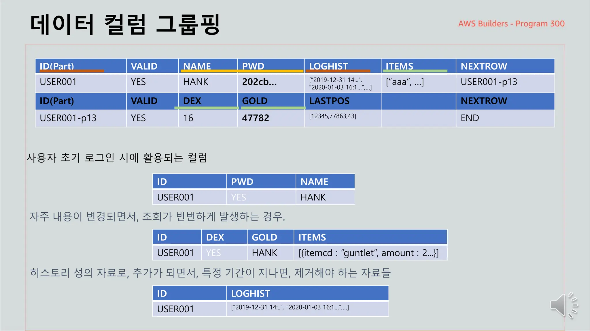 주요 주제
데이터 컬럼 그룹핑
사용자 초기 로그인 시에 활용되는 컬럼
ID PWD NAME
USER001 YES HANK
자주 내용이 변경되면서, 조회가 빈번하게 발생하는 경우.
ID DEX GOLD ITEMS
USER001 YES HANK [{itemcd : “guntlet”, amount : 2...}]
히스토리 성의 자료로, 추가가 되면서, 특정 기간이 지나면, 제거해야 하는 자료들
ID LOGHIST
USER001 [“2019-12-31 14:..”, “2020-01-03 16:1…”,…]
ID(Part) VALID NAME PWD LOGHIST ITEMS NEXTROW
USER001 YES HANK 202cb… [“2019-12-31 14:..”,
“2020-01-03 16:1…”,…]
[“aaa”, …] USER001-p13
ID(Part) VALID DEX GOLD LASTPOS NEXTROW
USER001-p13 YES 16 47782 [12345,77863,43] END
 
