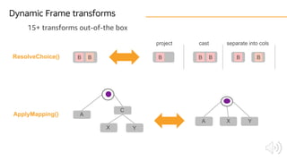 ResolveChoice() B B B
project
B
cast
B
separate into cols
B B
ApplyMapping() A
X Y
A X Y
C
15+ transforms out-of-the box
Dynamic Frame transforms
 