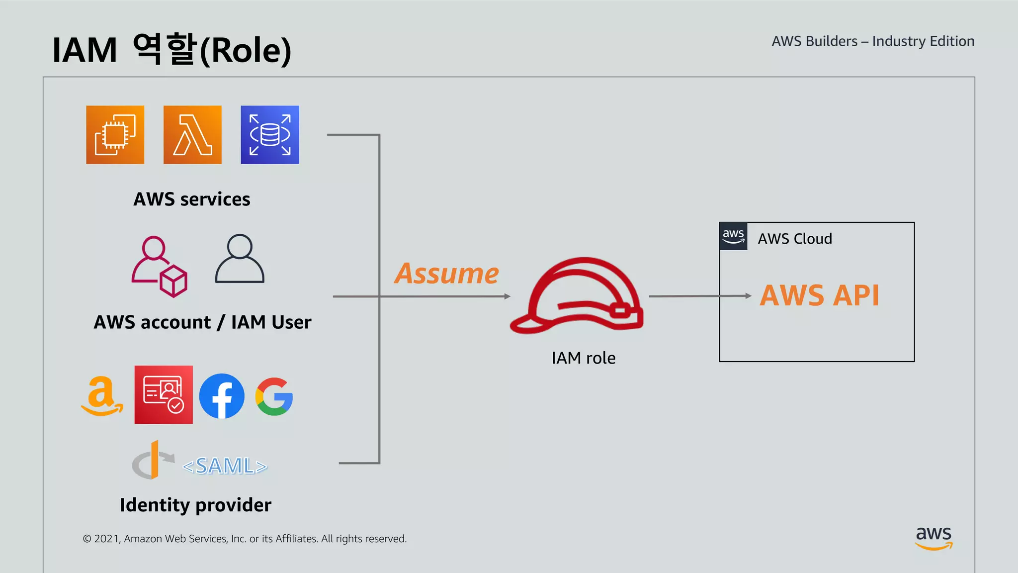 © 2021, Amazon Web Services, Inc. or its Affiliates. All rights reserved.
IAM 역할(Role)
AWS services
AWS account / IAM User
Identity provider
Assume
AWS API
AWS Cloud
IAM role
 