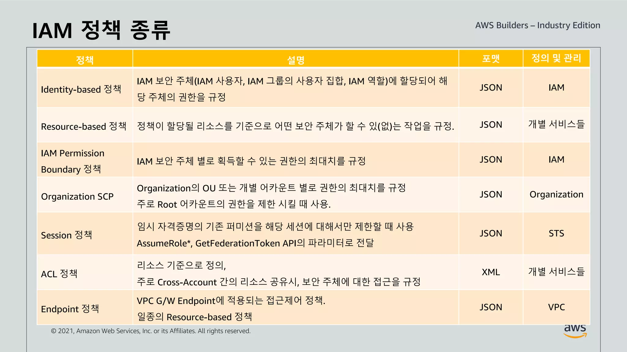 © 2021, Amazon Web Services, Inc. or its Affiliates. All rights reserved.
IAM 정책 종류
정책 설명 포맷 정의 및 관리
Identity-based 정책
IAM 보안 주체(IAM 사용자, IAM 그룹의 사용자 집합, IAM 역할)에 할당되어 해
당 주체의 권한을 규정
JSON IAM
Resource-based 정책 정책이 할당될 리소스를 기준으로 어떤 보안 주체가 할 수 있(없)는 작업을 규정. JSON 개별 서비스들
IAM Permission
Boundary 정책
IAM 보안 주체 별로 획득할 수 있는 권한의 최대치를 규정 JSON IAM
Organization SCP
Organization의 OU 또는 개별 어카운트 별로 권한의 최대치를 규정
주로 Root 어카운트의 권한을 제한 시킬 때 사용.
JSON Organization
Session 정책
임시 자격증명의 기존 퍼미션을 해당 세션에 대해서만 제한할 때 사용
AssumeRole*, GetFederationToken API의 파라미터로 전달
JSON STS
ACL 정책
리소스 기준으로 정의,
주로 Cross-Account 간의 리소스 공유시, 보안 주체에 대한 접근을 규정
XML 개별 서비스들
Endpoint 정책
VPC G/W Endpoint에 적용되는 접근제어 정책.
일종의 Resource-based 정책
JSON VPC
 
