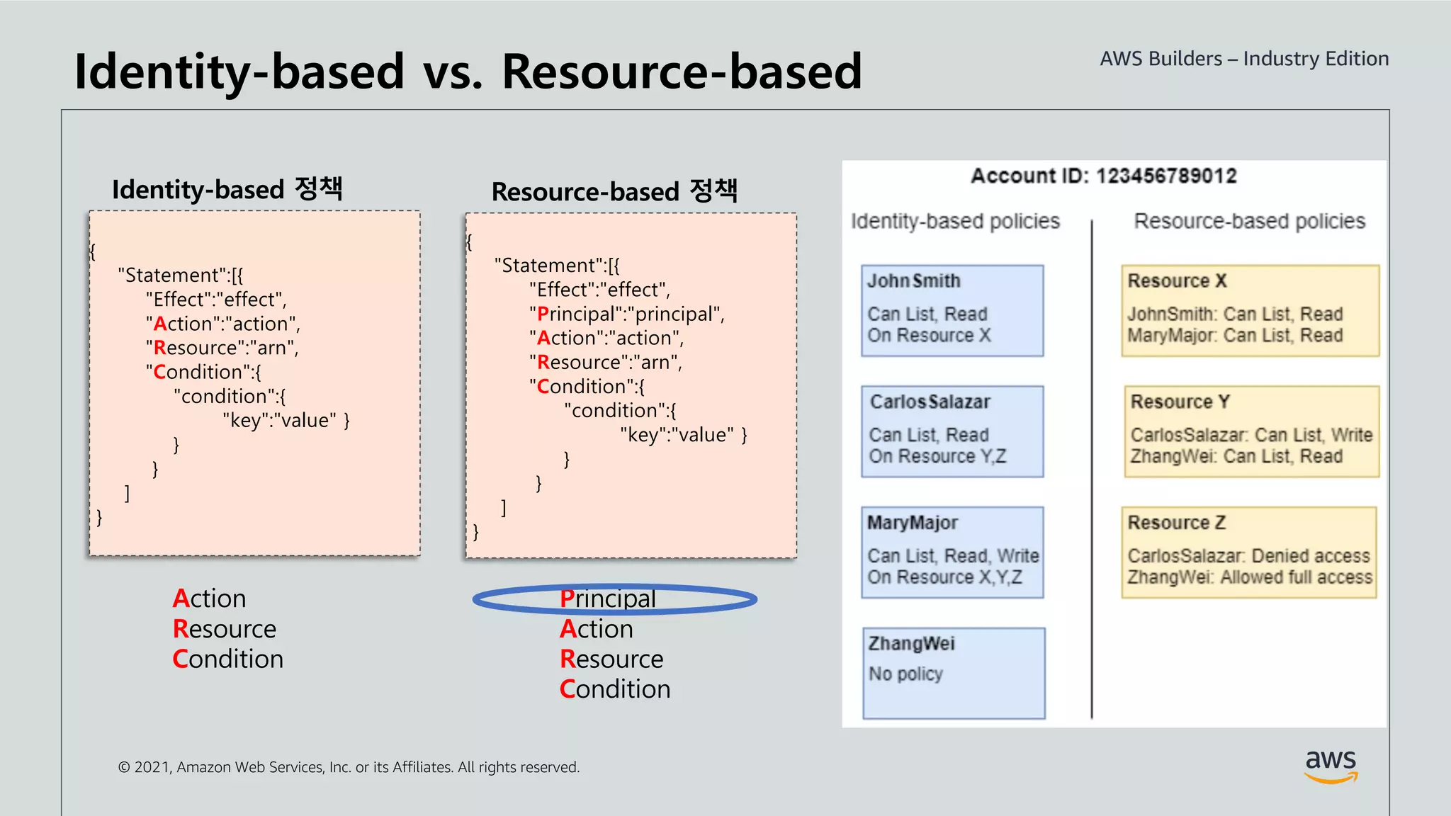 © 2021, Amazon Web Services, Inc. or its Affiliates. All rights reserved.
{
"Statement":[{
"Effect":"effect",
"Principal":"principal",
"Action":"action",
"Resource":"arn",
"Condition":{
"condition":{
"key":"value" }
}
}
]
}
Principal
Action
Resource
Condition
{
"Statement":[{
"Effect":"effect",
"Action":"action",
"Resource":"arn",
"Condition":{
"condition":{
"key":"value" }
}
}
]
}
Action
Resource
Condition
Identity-based 정책 Resource-based 정책
Identity-based vs. Resource-based
 