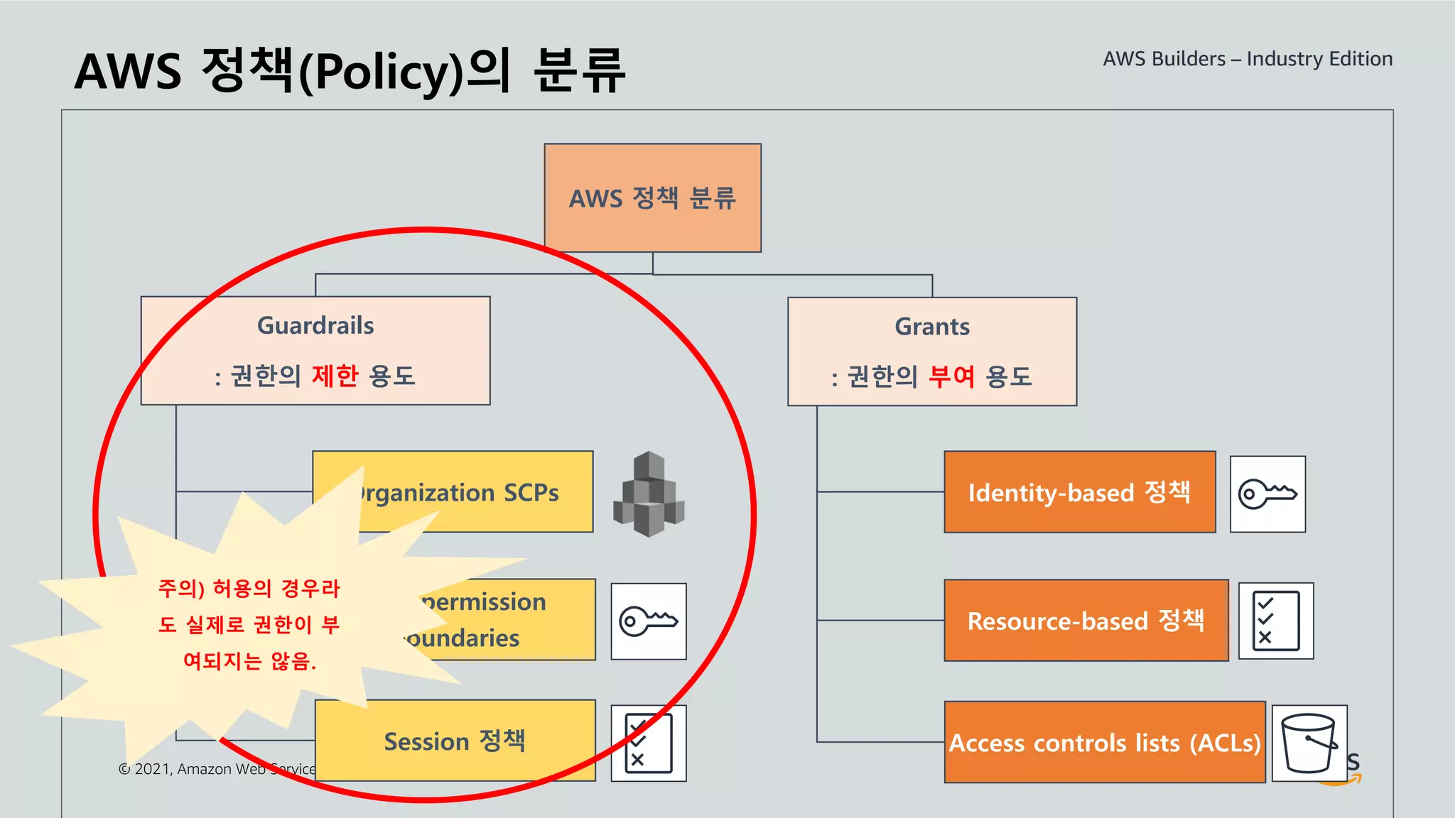 © 2021, Amazon Web Services, Inc. or its Affiliates. All rights reserved.
AWS 정책 분류
Guardrails
: 권한의 제한 용도
Organization SCPs
IAM permission
boundaries
Session 정책
Grants
: 권한의 부여 용도
Identity-based 정책
Resource-based 정책
Access controls lists (ACLs)
주의) 허용의 경우라
도 실제로 권한이 부
여되지는 않음.
AWS 정책(Policy)의 분류
 
