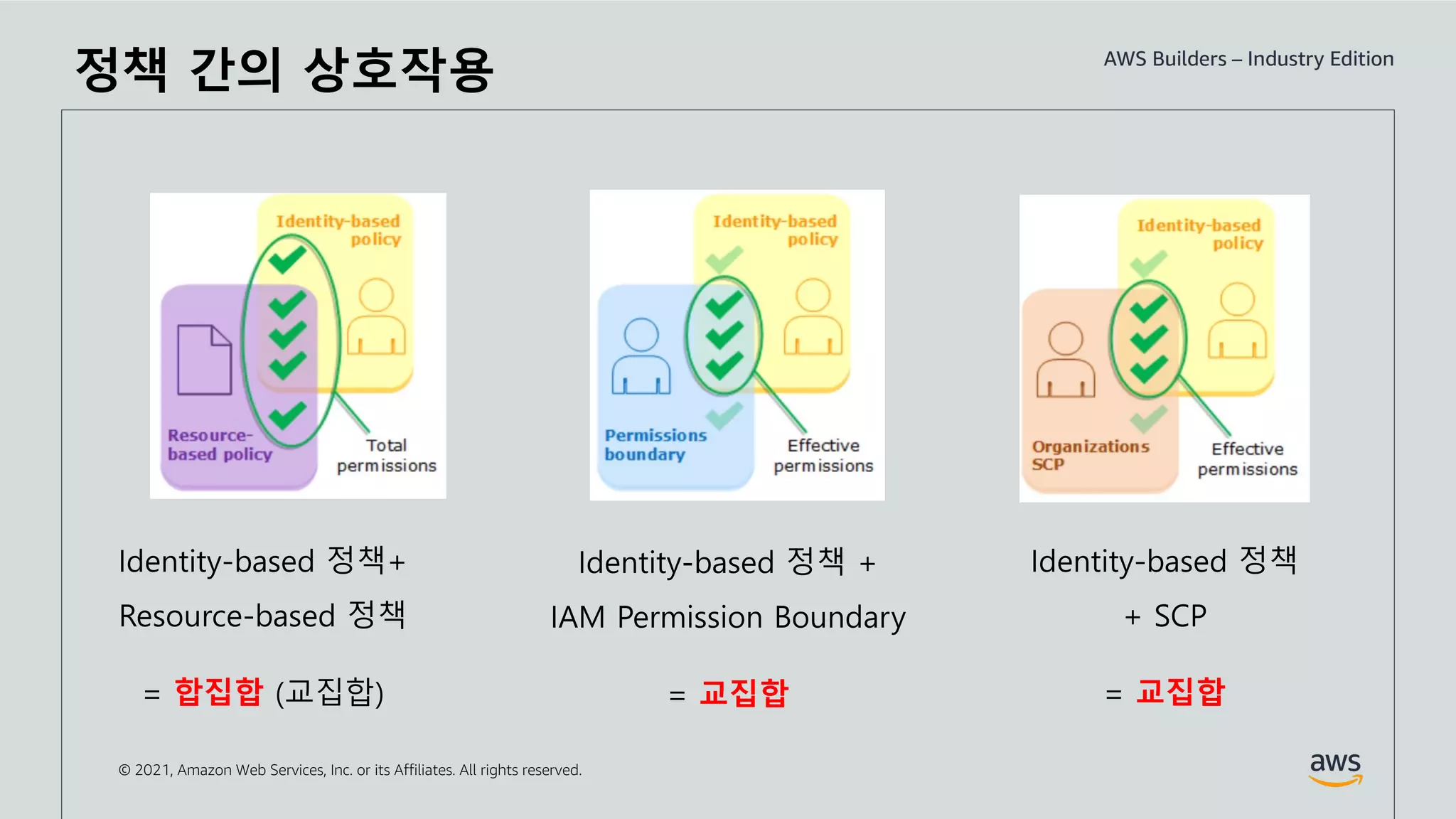 © 2021, Amazon Web Services, Inc. or its Affiliates. All rights reserved.
합집합 교집합 교집합
정책 간의 상호작용
 