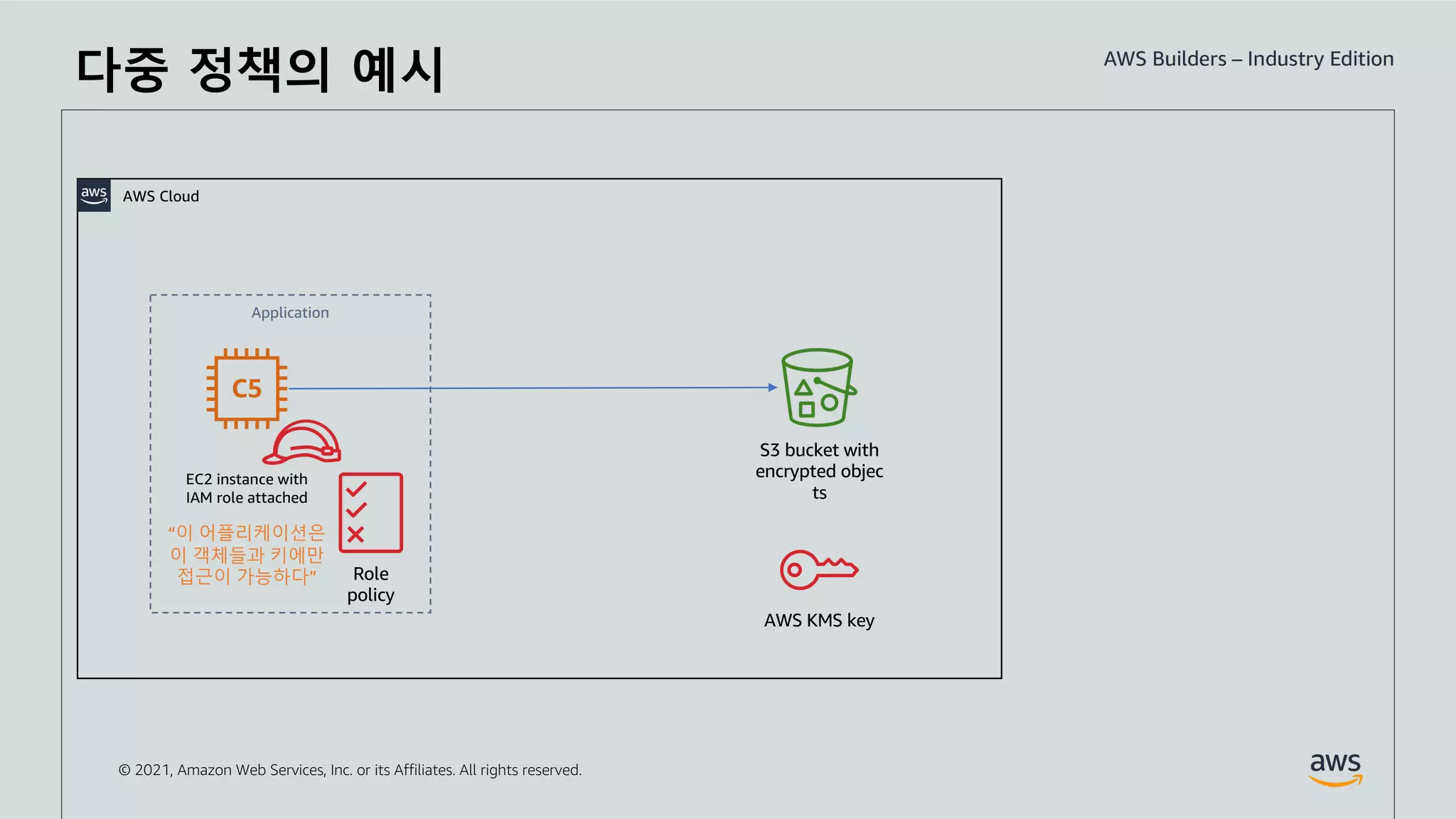 © 2021, Amazon Web Services, Inc. or its Affiliates. All rights reserved.
다중 정책의 예시
“이 어플리케이션은
이 객체들과 키에만
접근이 가능하다”
AWS Cloud
AWS KMS key
EC2 instance with
IAM role attached
Application
S3 bucket with
encrypted objec
ts
Role
policy
 