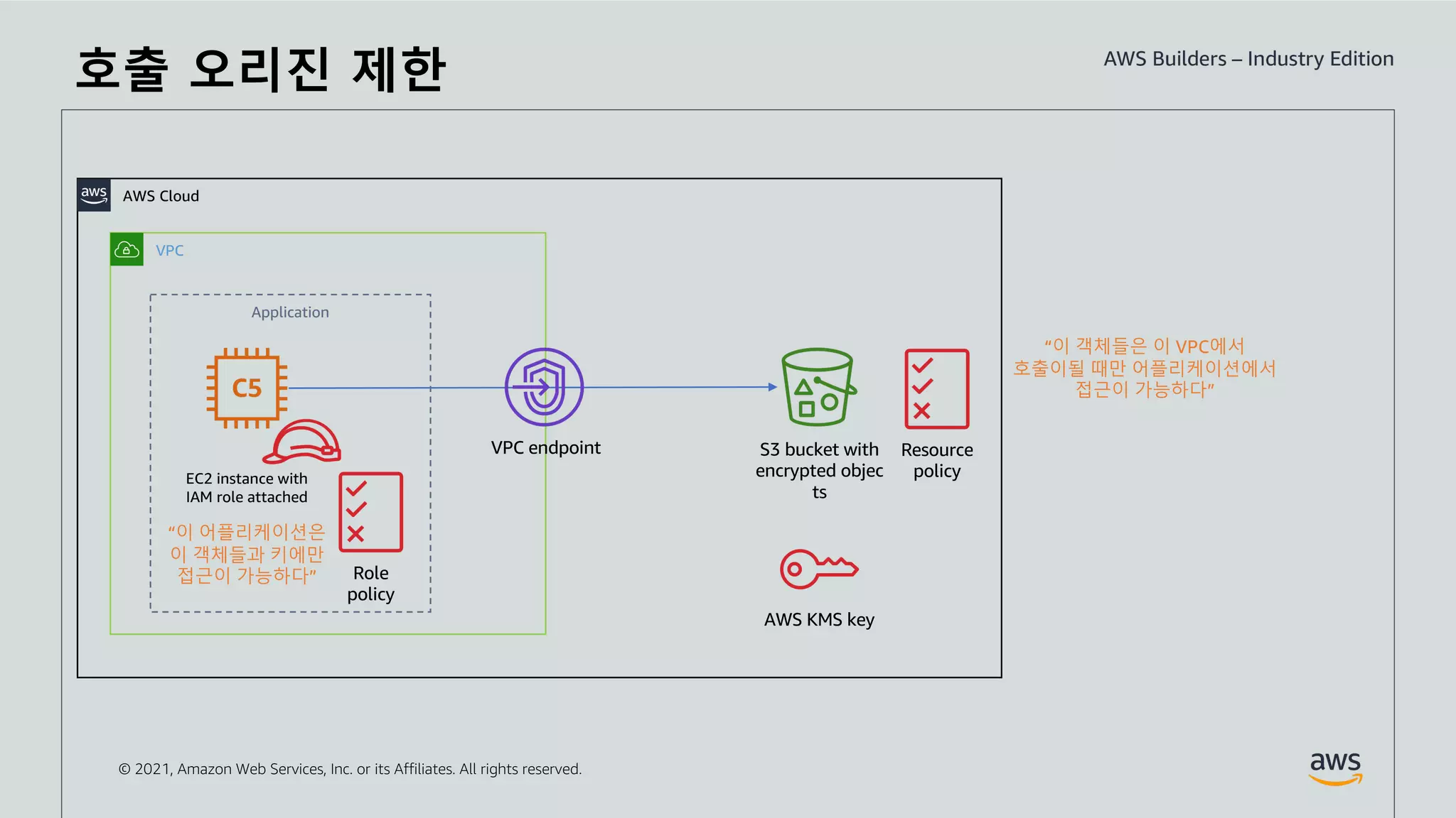 © 2021, Amazon Web Services, Inc. or its Affiliates. All rights reserved.
AWS Cloud
VPC
AWS KMS key
EC2 instance with
IAM role attached
Application
VPC endpoint S3 bucket with
encrypted objec
ts
Resource
policy
“이 객체들은 이 VPC에서
호출이될 때만 어플리케이션에서
접근이 가능하다”
호출 오리진 제한
“이 어플리케이션은
이 객체들과 키에만
접근이 가능하다” Role
policy
 