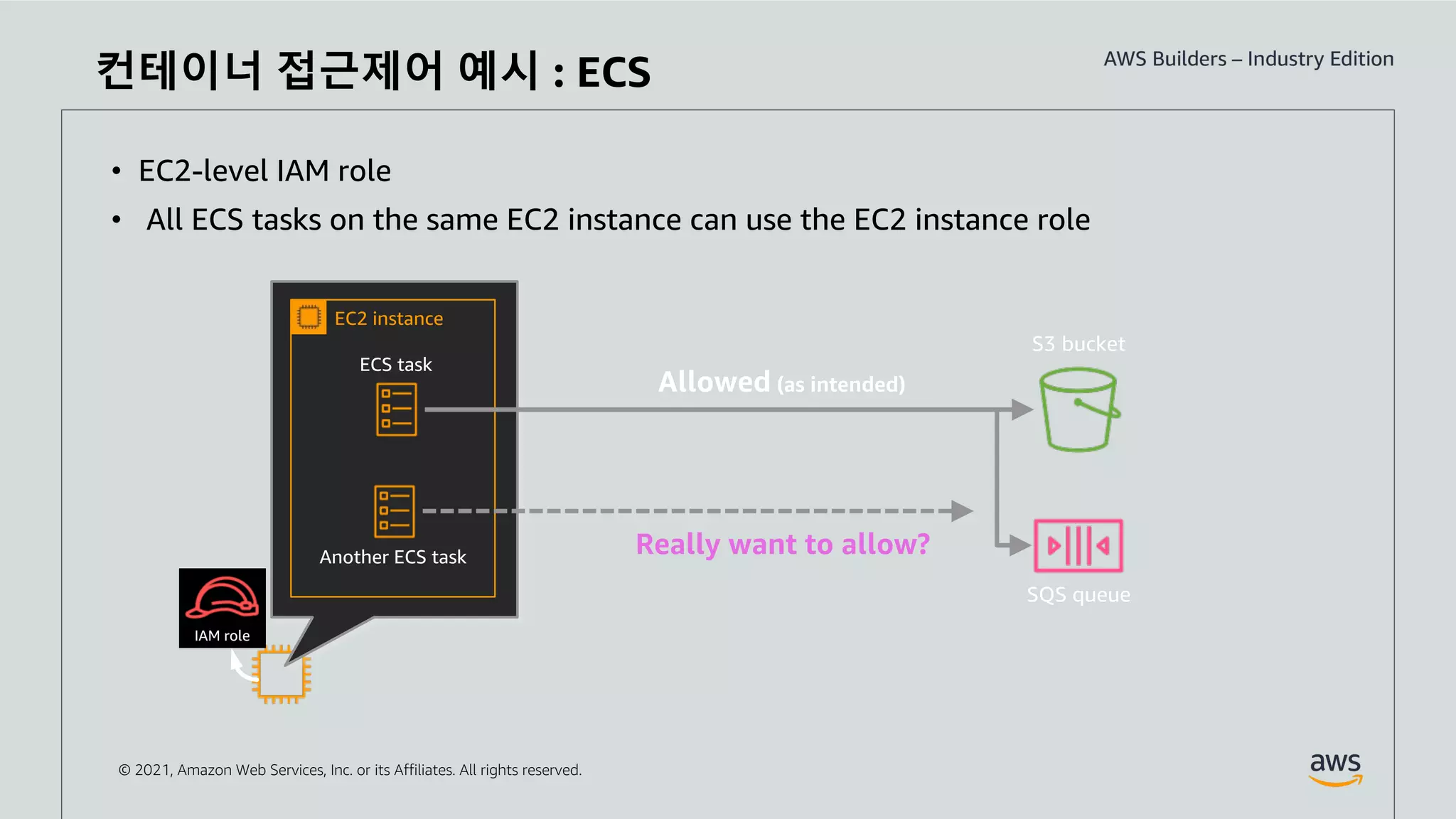 © 2021, Amazon Web Services, Inc. or its Affiliates. All rights reserved.
• EC2-level IAM role
• All ECS tasks on the same EC2 instance can use the EC2 instance role
컨테이너 접근제어 예시 : ECS
IAM role
EC2 instance
ECS task
Another ECS task Really want to allow?
 
