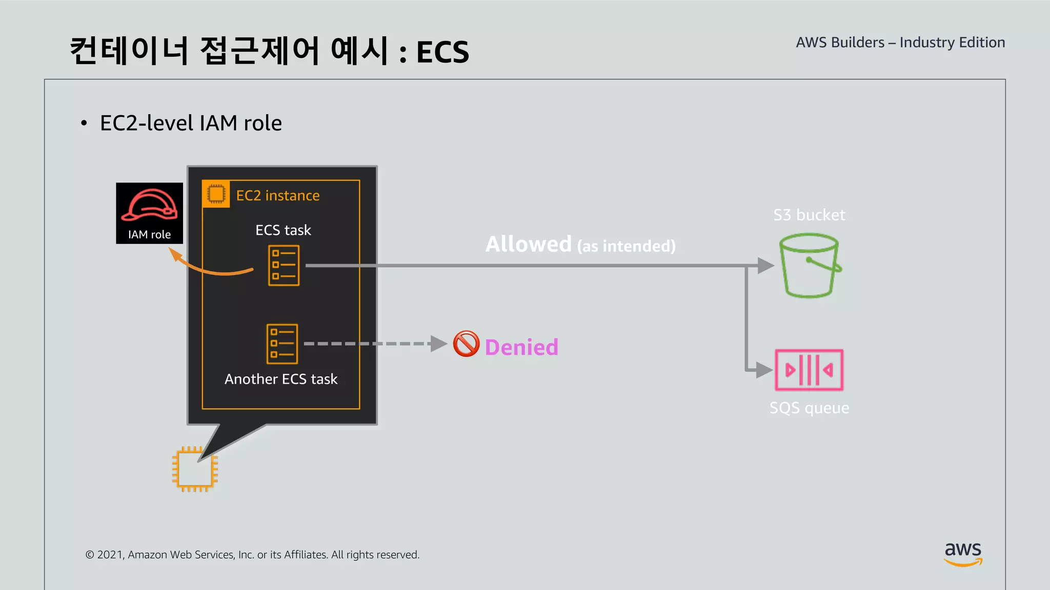 © 2021, Amazon Web Services, Inc. or its Affiliates. All rights reserved.
• EC2-level IAM role
컨테이너 접근제어 예시 : ECS
!
EC2 instance
ECS task
Another ECS task
Denied
IAM role
 
