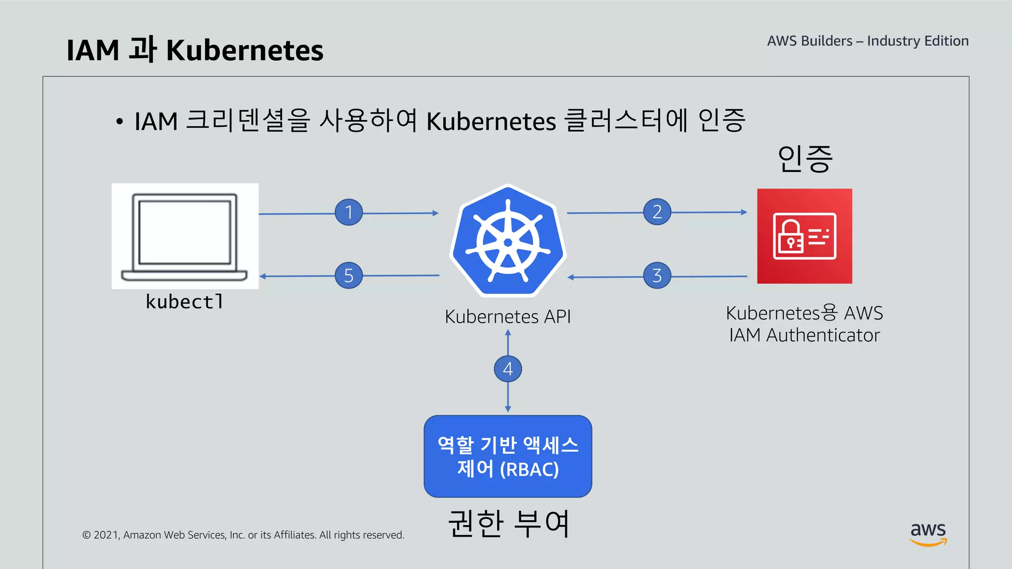© 2021, Amazon Web Services, Inc. or its Affiliates. All rights reserved.
• IAM 크리덴셜을 사용하여 Kubernetes 클러스터에 인증
IAM 과 Kubernetes
인증
kubectl
Kubernetes용 AWS
IAM Authenticator
Kubernetes API
1 2
3
4
5
역할 기반 액세스
제어 (RBAC)
권한 부여
 